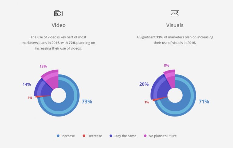 27 Visual Content Marketing Statistics For a Game-Changing 2017