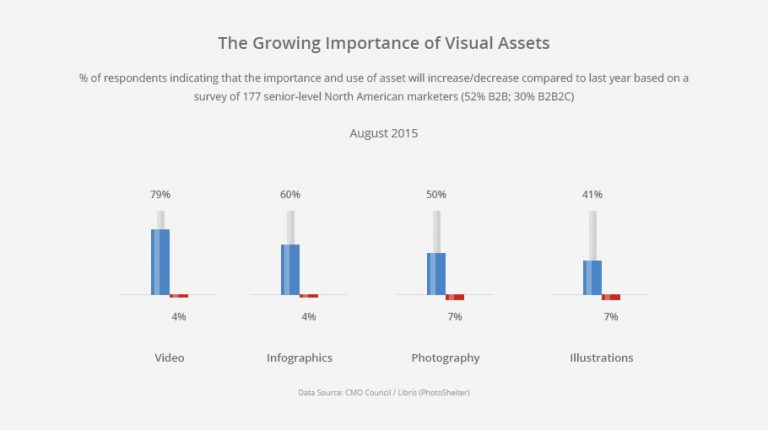 27 Visual Content Marketing Statistics For a Game-Changing 2017