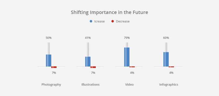 27 Visual Content Marketing Statistics For a Game-Changing 2017
