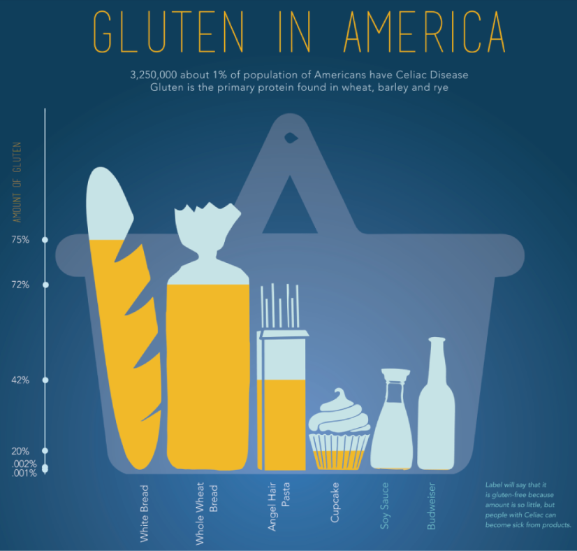 Gluten in America - chart data visualization