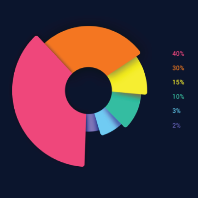 Pie chart visualization type