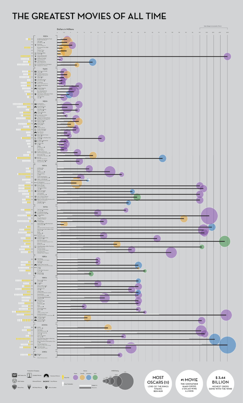 Greatest Movies visualization chart