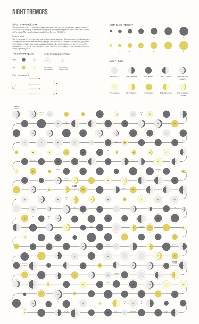 Moon and Earthquakes statistics visual